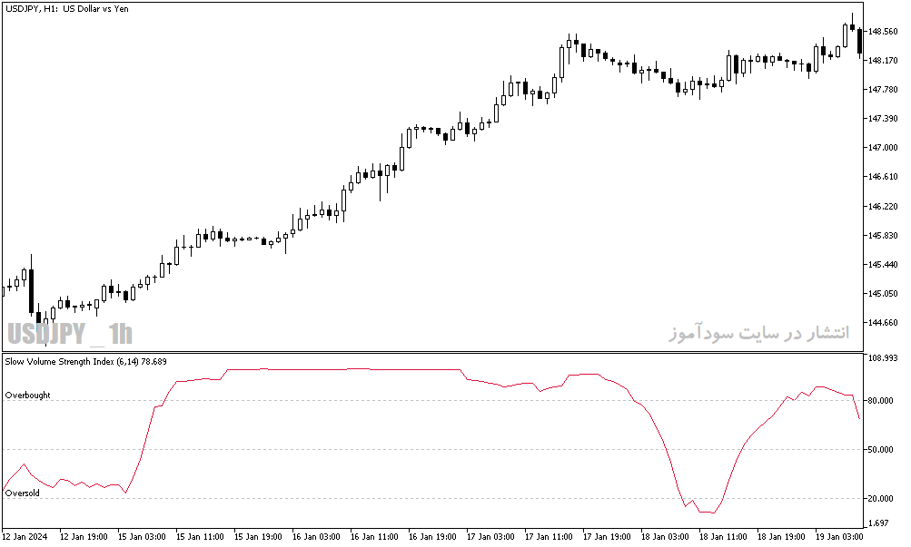 دانلود اندیکاتور اشباع خرید و فروش برای متاتریدر5 با نام slow volume strength index