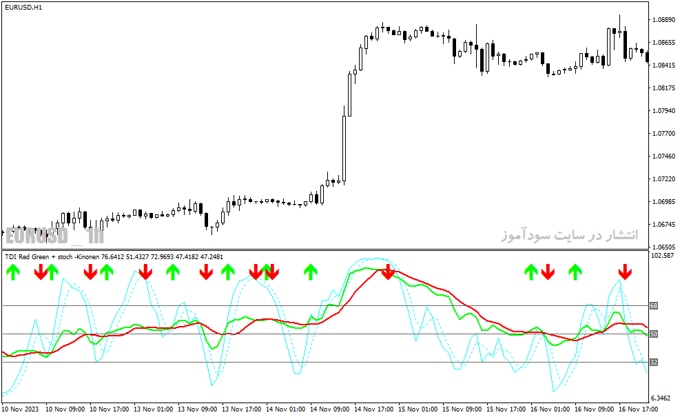 دانلود اندیکاتور RSI استوکاستیک برای متاتریدر4 با نام tdi red green indicator