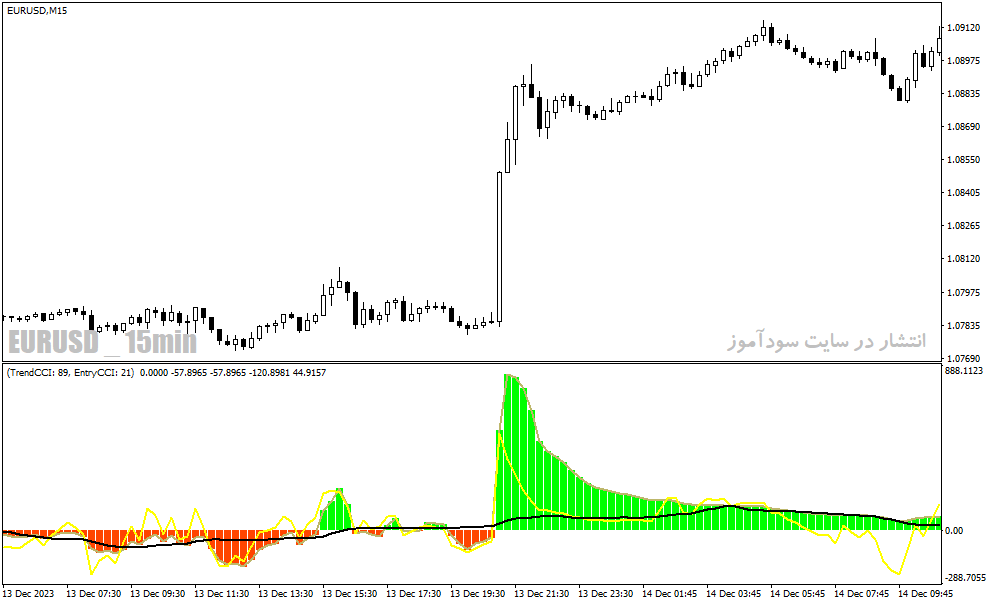 دانلود اندیکاتور cci در فارکس برای متاتریدر4 با نام trend cci indicator