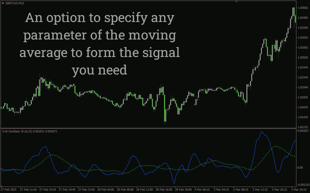 شناسایی بازگشت روند و شرایط اشباع با اندیکاتور 3-10 Oscillator برای MT4