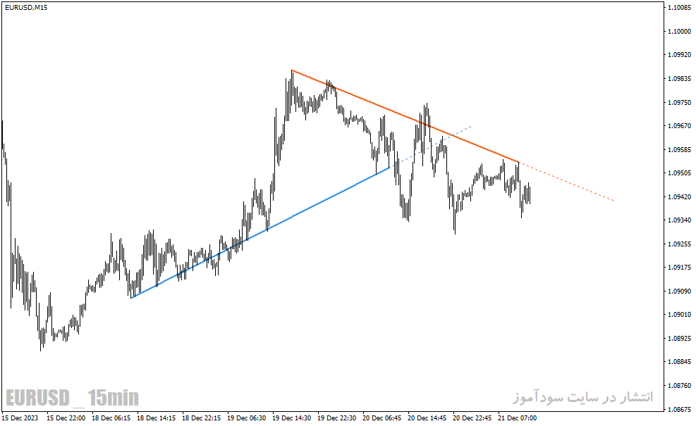 دانلود اندیکاتور رسم خودکار خط روند AutoTrendLines