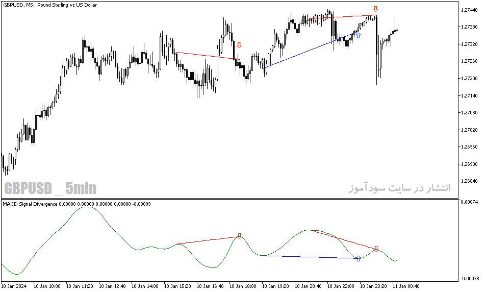 دانلود اندیکاتور واگرایی مکدی برای متاتریدر5 با نام macd signal divergence indicator