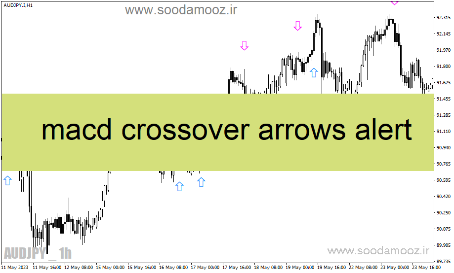 دانلود اندیکاتور مکدی در فارکس برای متاتریدر4 با نام macd crossover arrows alert