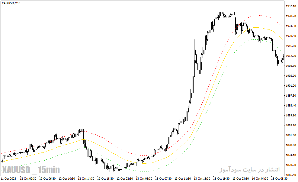 دانلود اندیکاتور رسم کانال برای متاتریدر4 با نام tma trace mtf indicator