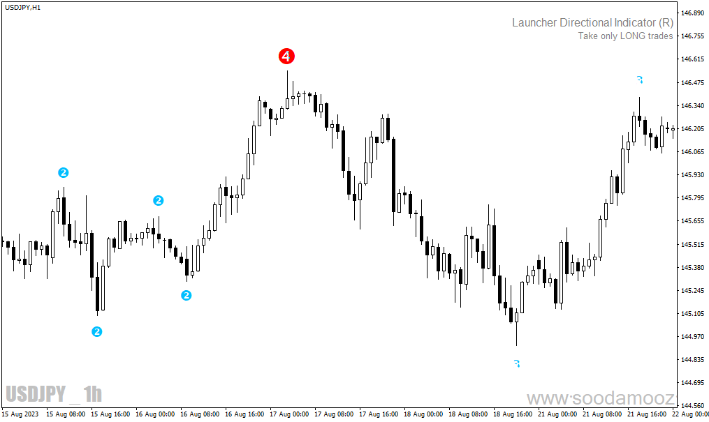 دانلود اندیکاتور حمایت و مقاومت متاتریدر4 با نام level zz semafor mtf alerts