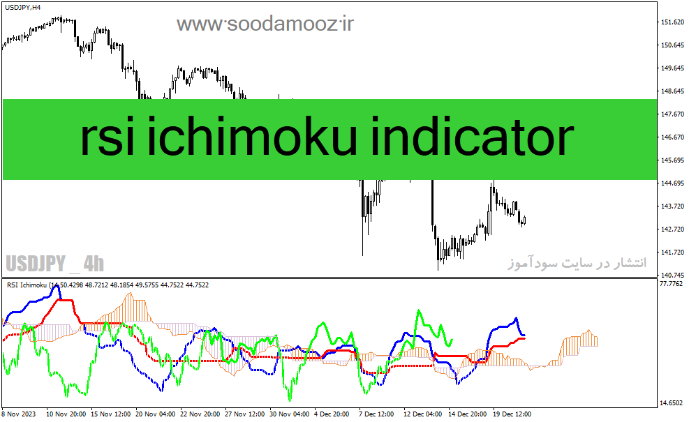 دانلود اندیکاتور ترکیب ایچیموکو و rsi برای متاتریدر4 با نام rsi ichimoku indicator