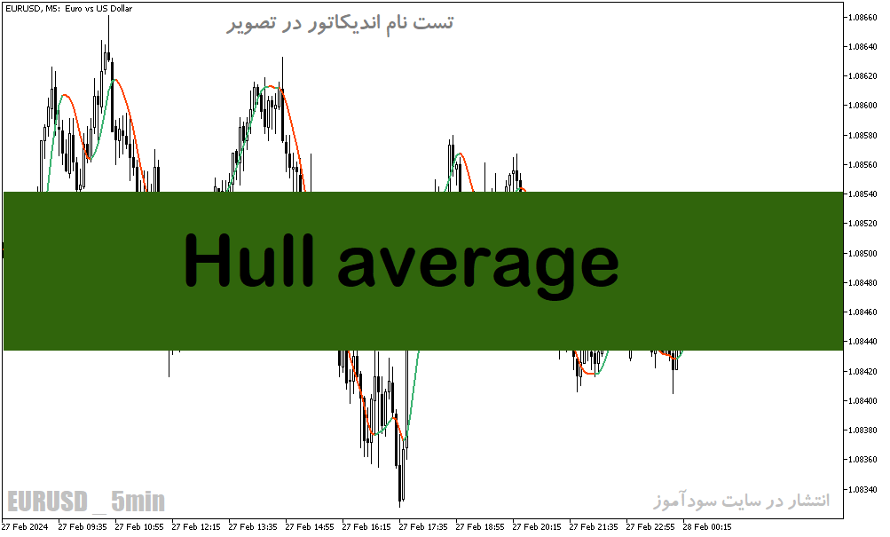 دانلود اندیکاتور مووینگ اوریج برای متاتریدر5 با نام Hull average