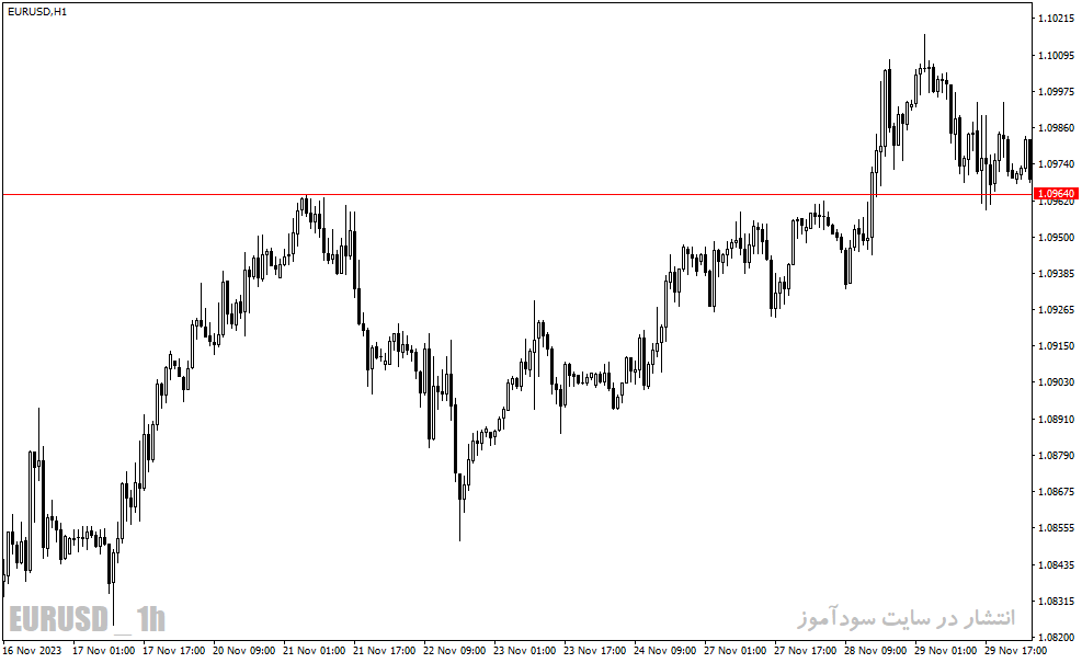 دانلود اندیکاتور آلارت برای متاتریدر4 با نام price alert indicator