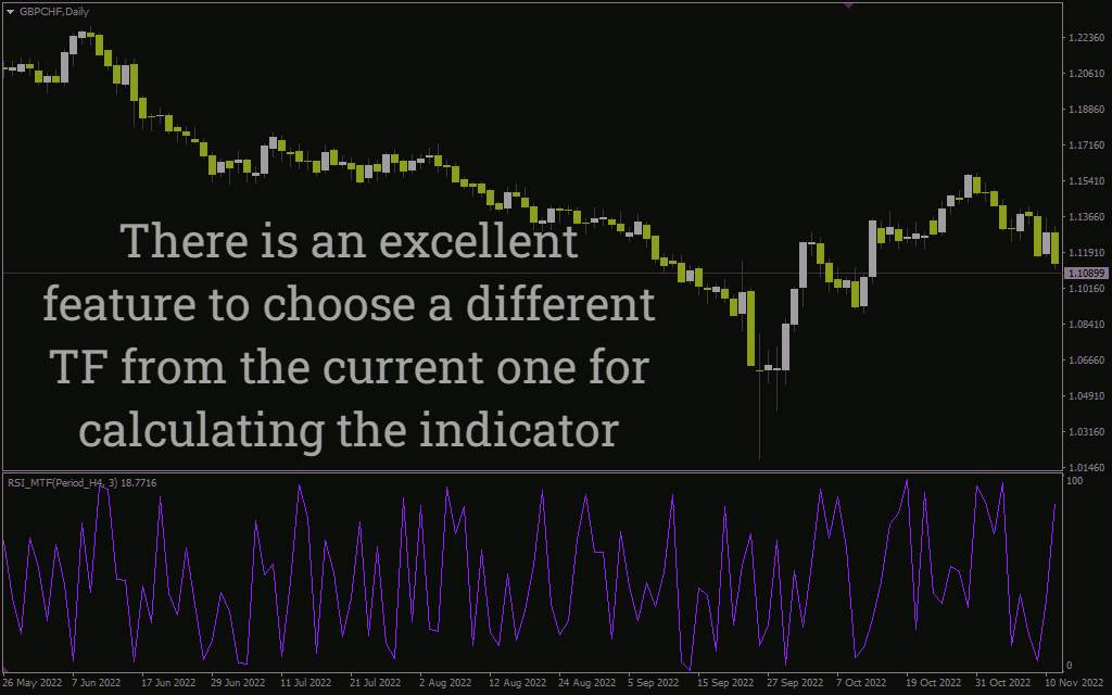 مشاهده مقدار RSI تایم فریم‌های مختلف در یک نمودار با اندیکاتور RSI MTF برای MT4