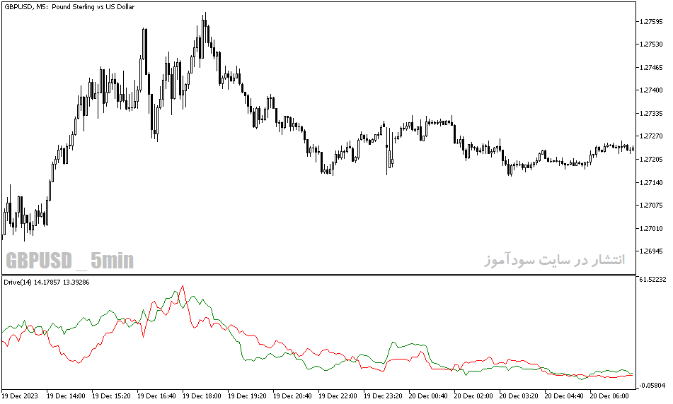 دانلود بهترین اندیکاتور برای نوسان گیری در بورس ایران مخصوص متاتریدر5 با نام Drive