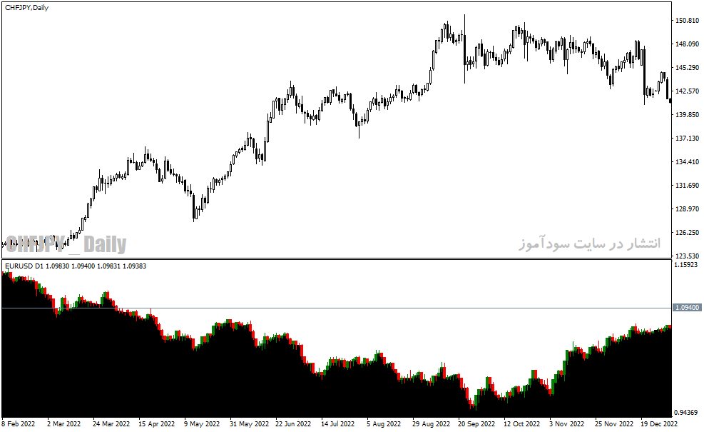 دانلود اندیکاتور رایگن خفن فارکس برای متاتریدر4 با نام second chart indicator