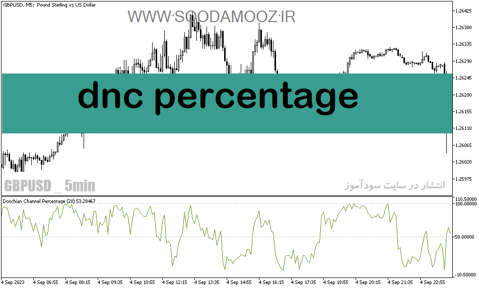 دانلود اندیکاتور خوب برای فارکس مخصوص متاتریدر5 با نام dnc percentage