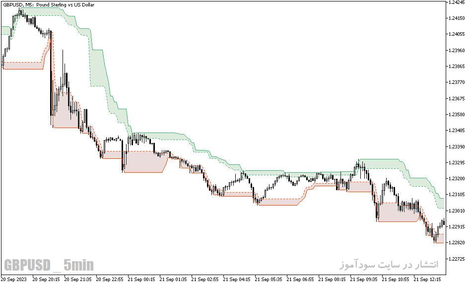 دانلود اندیکاتور کانال روند برای متاتریدر5 با نام donchian channel sl