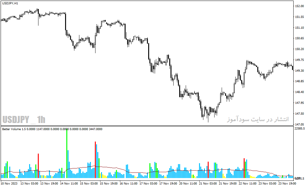 دانلود اندیکاتور نمایش حجم برای متاتریدر4 با نام Better Volume