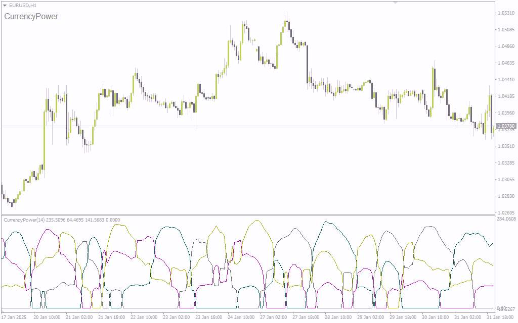 بهترین اندیکاتور قدرت ارز با نام (Best Currency Power Indicator) برای MT4
