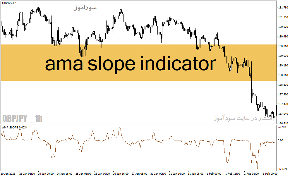 دانلود بهترین اندیکاتور برای نوسان گیری ساعتی مخصوص متاتریدر4 با نام ama slope indicator