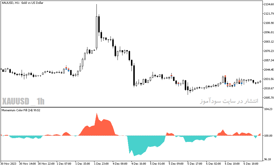 دانلود اندیکاتور مومنتوم برای متاتریدر5 با نام momentum color fill