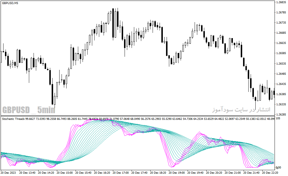 دانلود استوکاستیک اسیلاتور برای متاتریدر4 با نام stochastic threads indicator