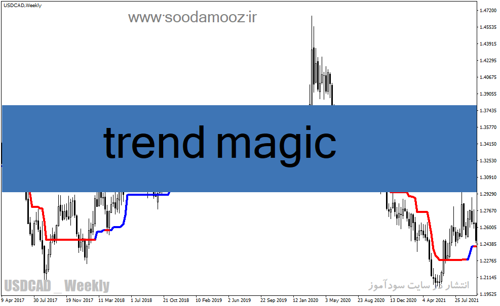 دانلود نماگر فنی تشخیص روند برای متاتریدر4 با نام trend magic