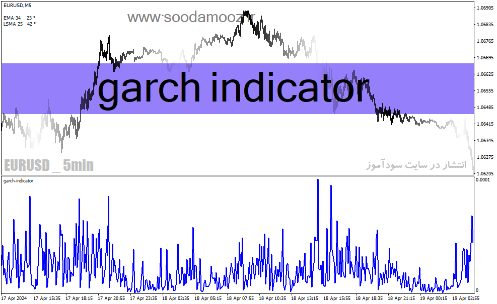دانلود اندیکاتور پیش بینی نوسانات برای متاتریدر4 با نام garch indicator