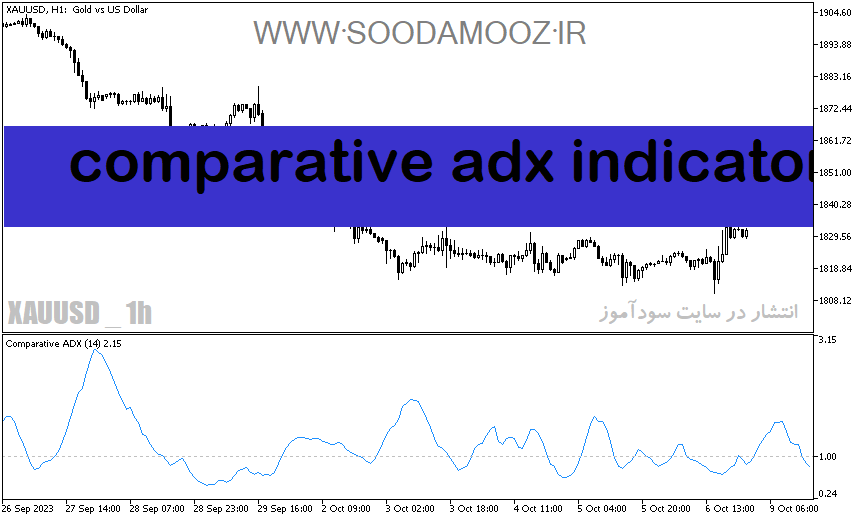 دانلود اندیکاتور ADX در فارکس با نام comparative adx indicator