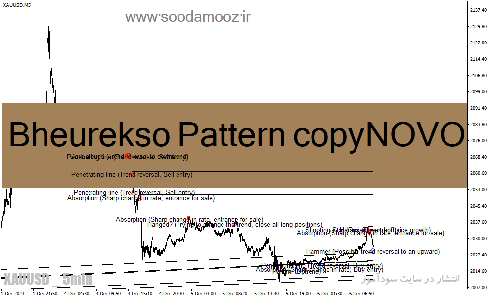 دانلود اندیکاتور سیگنال خرید و فروش برای متاتریدر4 با نام Bheurekso Pattern copyNOVO