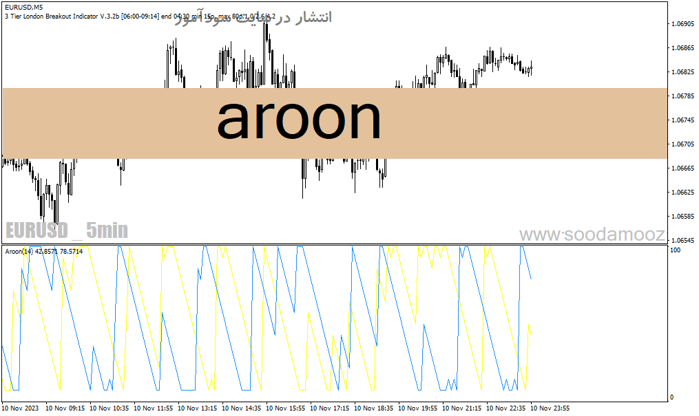 دانلود بهترین اندیکاتور روند برای متاتریدر4 با نام Aroon