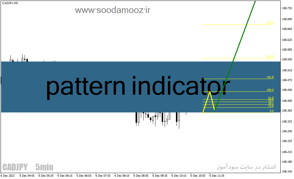 دانلود مکمل اندیکاتور زیگزاگ برای متاتریدر4 با نام pattern indicator