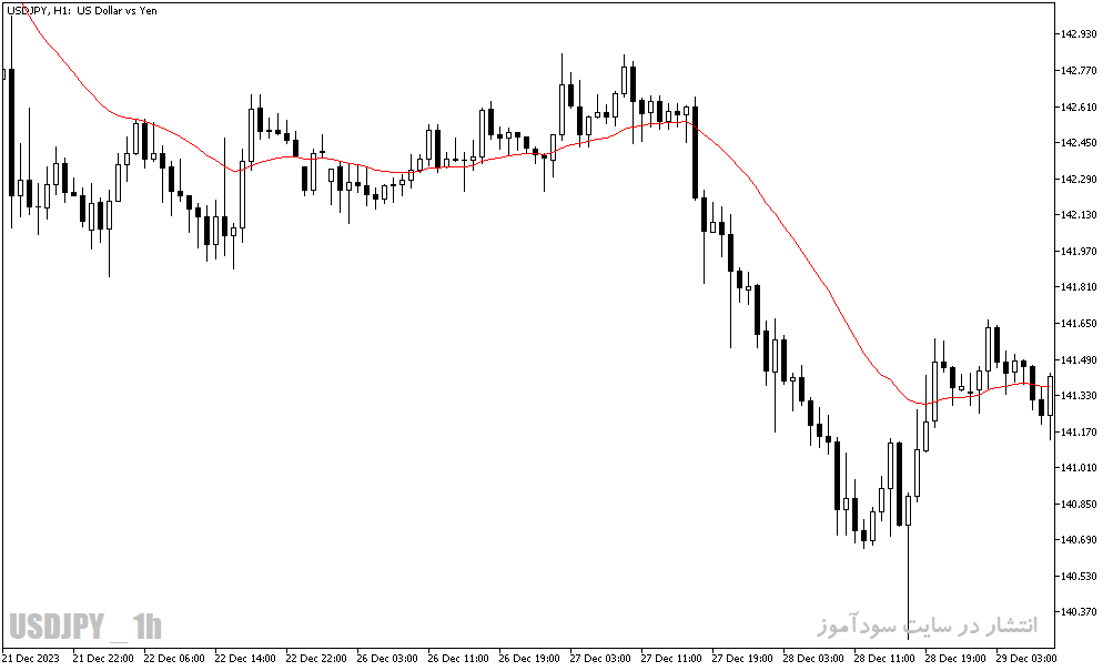 دانلود اندیکاتور مووینگ اوریج در متاتریدر5 با نام shifted moving average