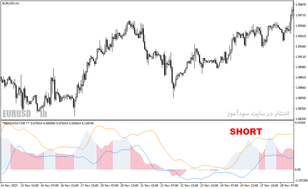 دانلود اندیکاتور مکدی فارکس برای متاتریدر4 با نام trendanator indicator