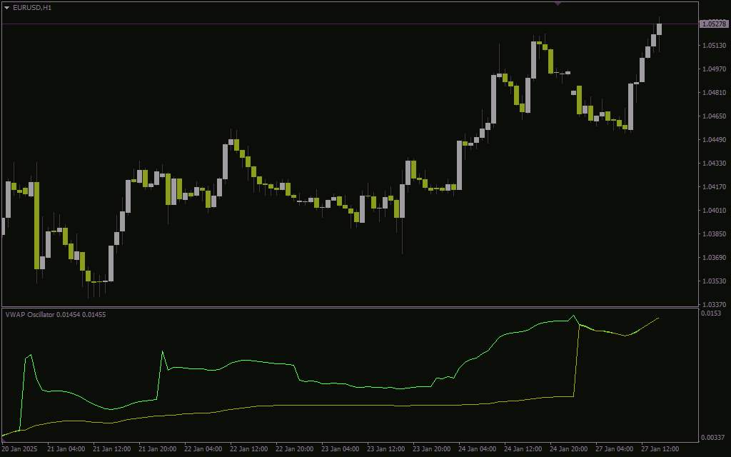 تحلیل عمیق روند با نوسانگر VWAP با اندیکاتور (VWAP Oscillator Indicator) برای MT4