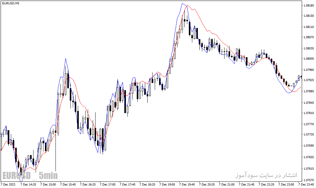 دانلود بهترین مووینگ اوریج برای طلا مخصوص متاتریدر4 با نام ema predictive indicator Copy