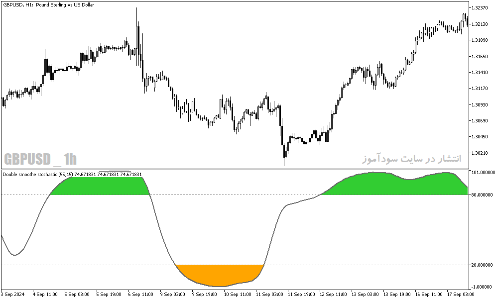 دانلود اندیکاتور اشباع فروشندگان برای متاتریدر5 با نام double smoothed stochastic