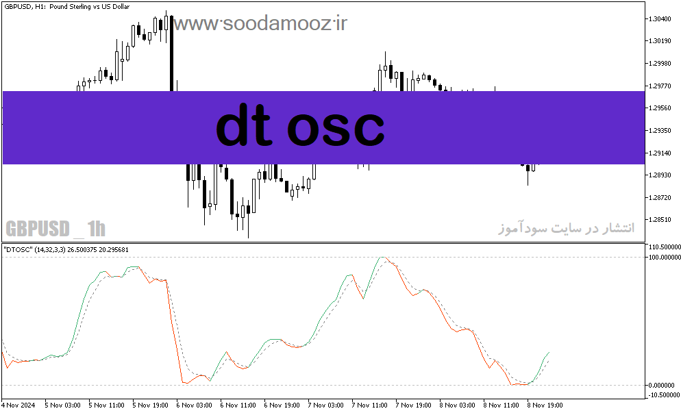 دانلود بهترین اندیکاتور نوسان گیری بورس برای متاتریدر5 با نام dt osc