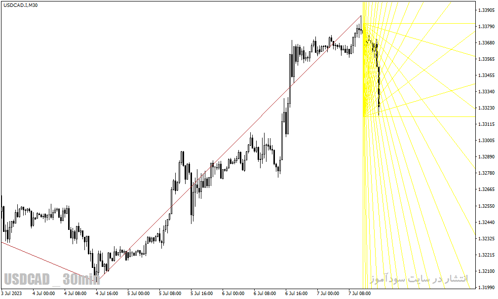 دانلود اندیکاتور ترسیم خط روند برای متاتریدر4 با نام gann fibonacci indicator