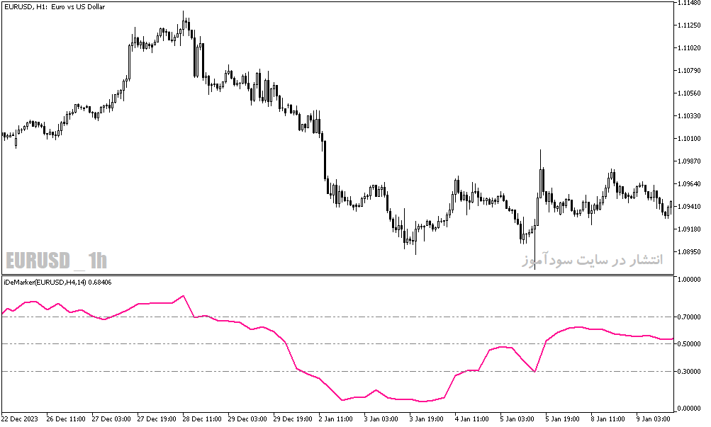 دانلود اندیکاتور خوب برای نوسان گیری مخصوص متاتریدر5 با نام de marker htf