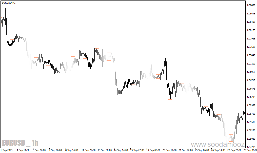 دانلود اندیکاتور سشن برای متاتریدر4 با نام ict asian range