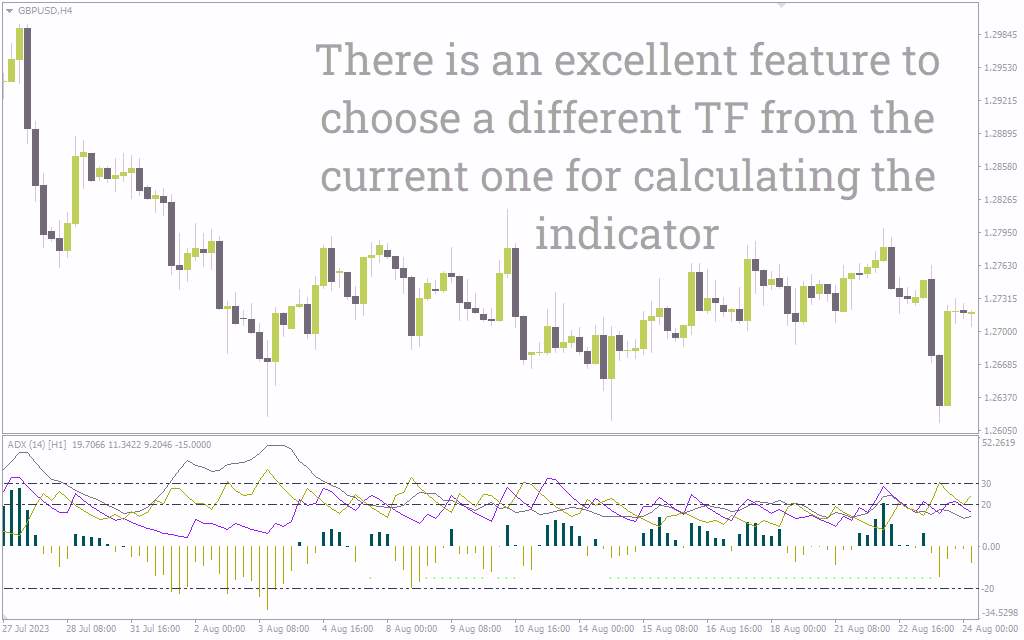 سنجش قدرت روند در تایم فریم‌های مختلف با اندیکاتور ADX MTF برای MT4