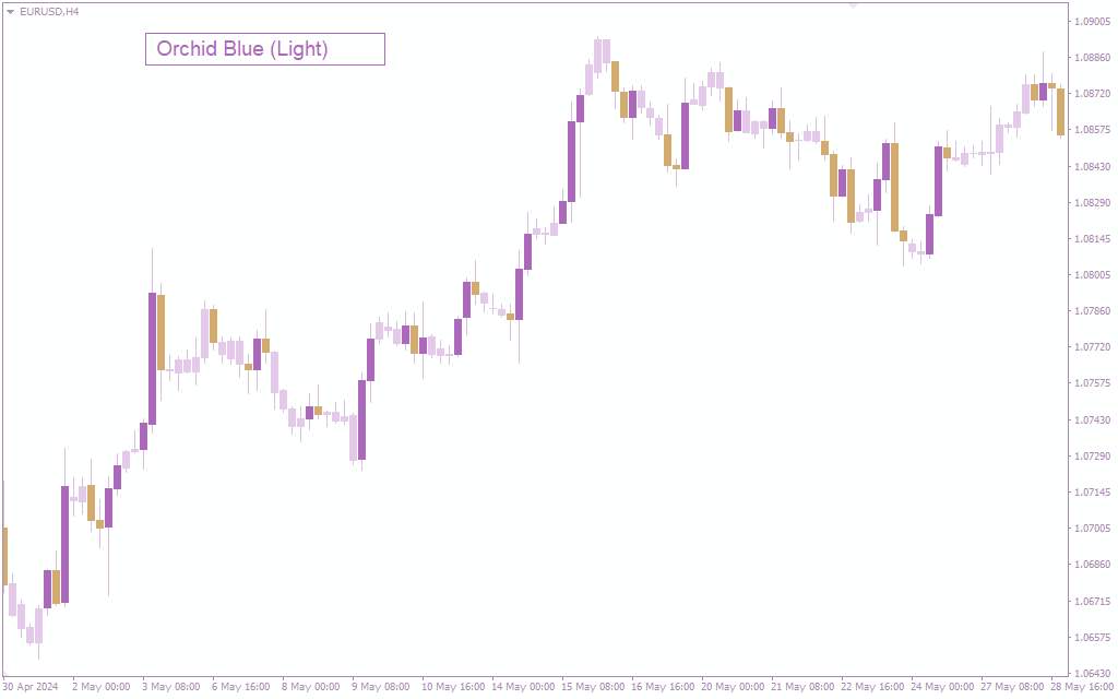 اندیکاتور پوشش نمودار برای متاتریدر 4: رابط نموداری بصری جذاب و قابل تنظیم (Chart Overlay Indicator)