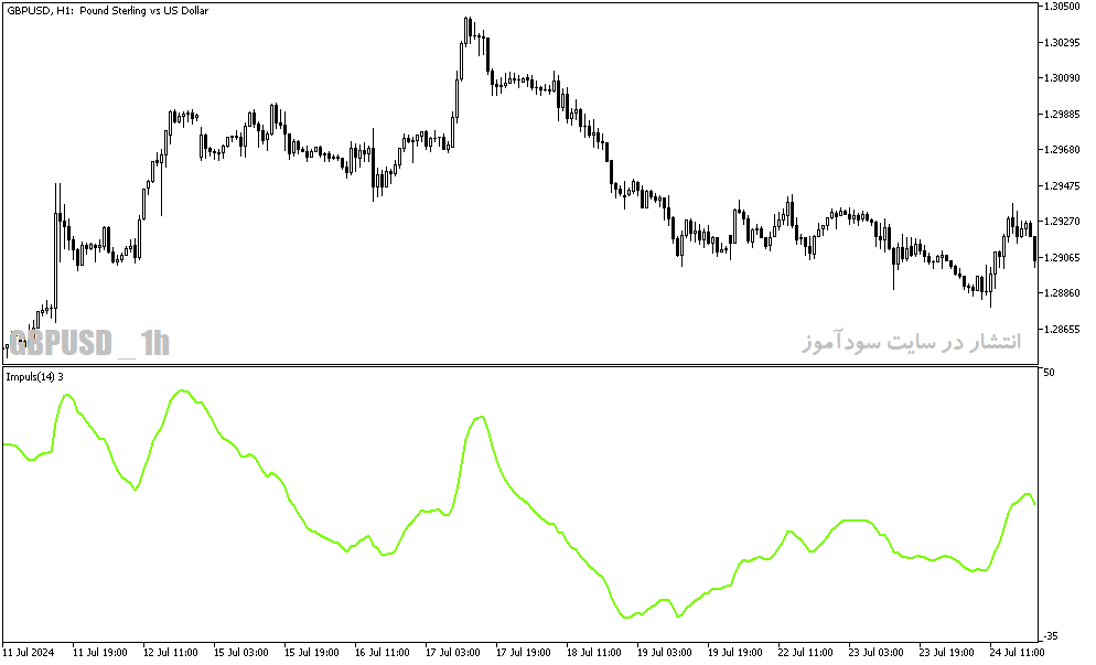 دانلود بهترین اندیکاتور برای ترید روزانه در متاتریدر5 با نام day impuls