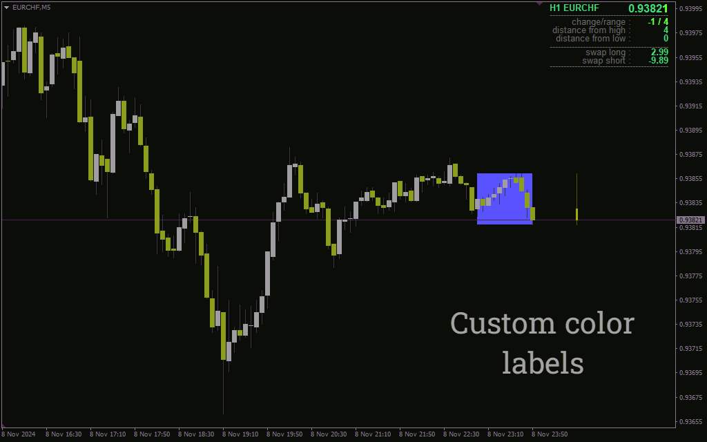 اندیکاتور جعبه شکست با اطلاعات برای شناسایی آسان مناطق شکست بالقوه (Breakout Box with Info Indicator برای MT4)