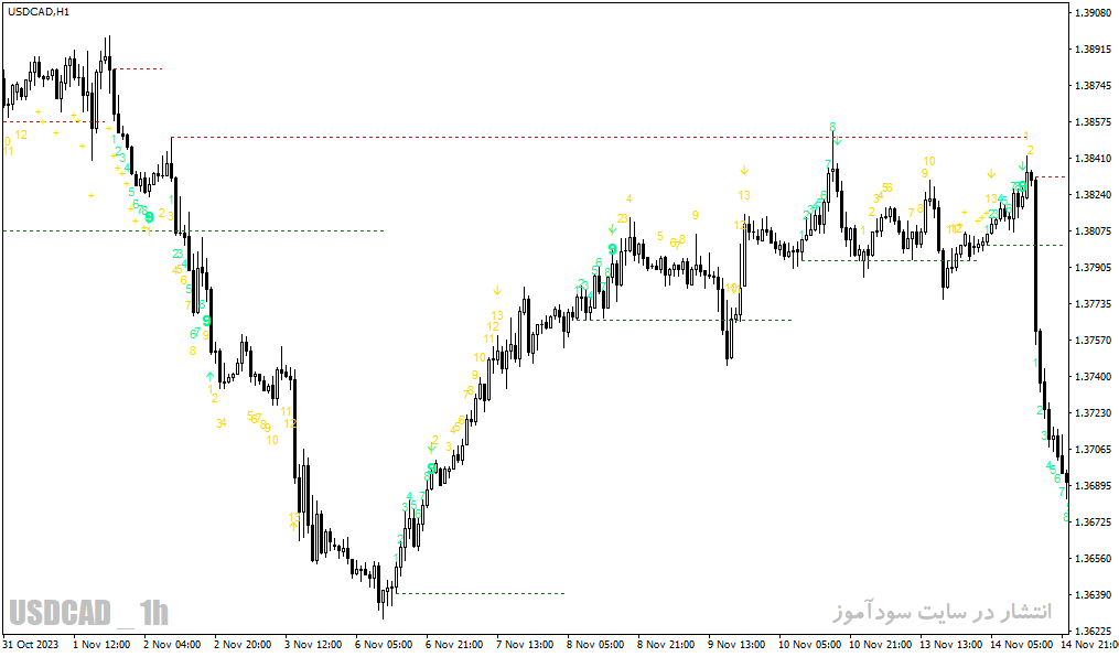 دانلود اندیکاتور کاربردی فارکس برای متاتریدر4 با نام mab td sequential