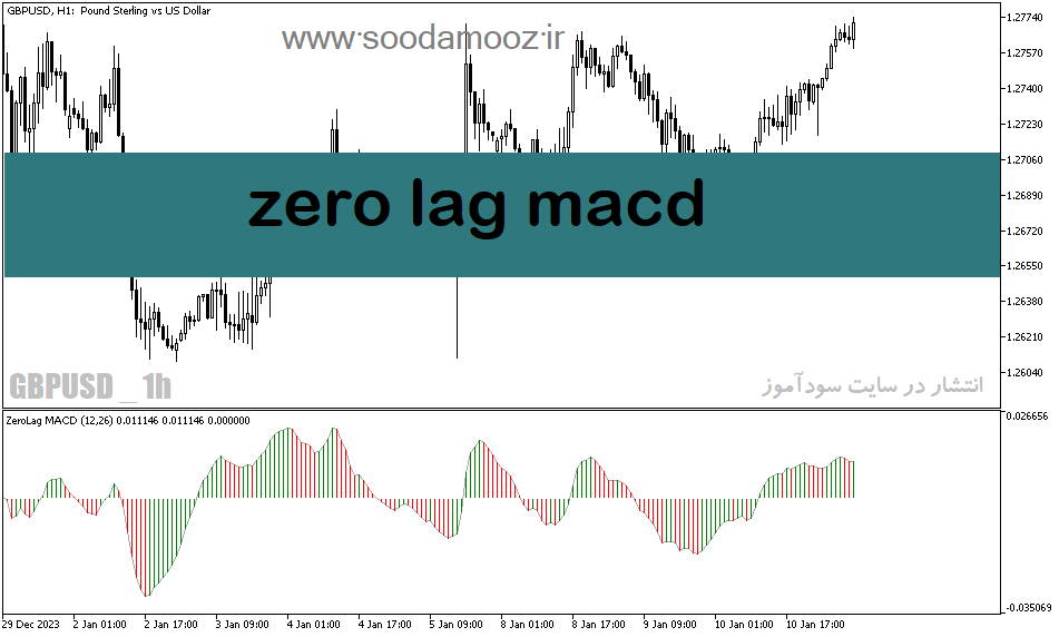 دانلود اندیکاتور قدرت و ضعف روند برای متاتریدر5 با نام zero lag macd