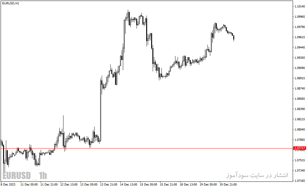 دانلود اندیکاتور آلارت برای متاتریدر4 با نام price alert indicator