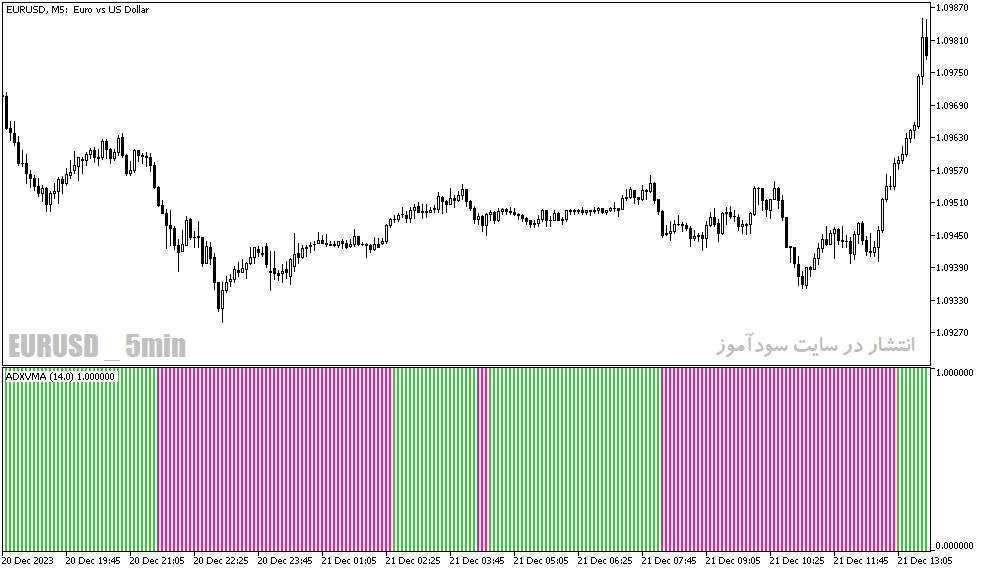 دانلود بهترین اندیکاتور adx مخصوص نوسان گیری برای متاتریدر5 با نام ADXVMA Histogram MT5 Indicator