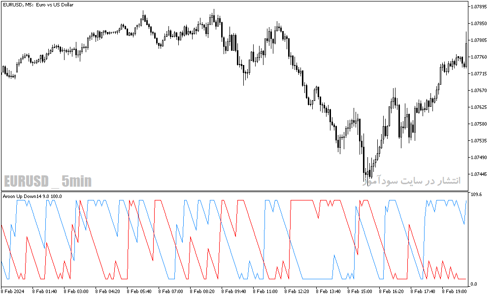 دانلود بهترین اندیکاتور برای ترید روزانه برای متاتریدر5 با نام aroon up down