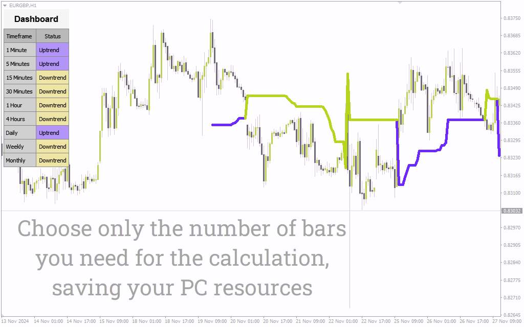 اندیکاتور اسکنر روند بازار برای تحلیل چند تایم فریم (Market Trend Scanner Indicator)