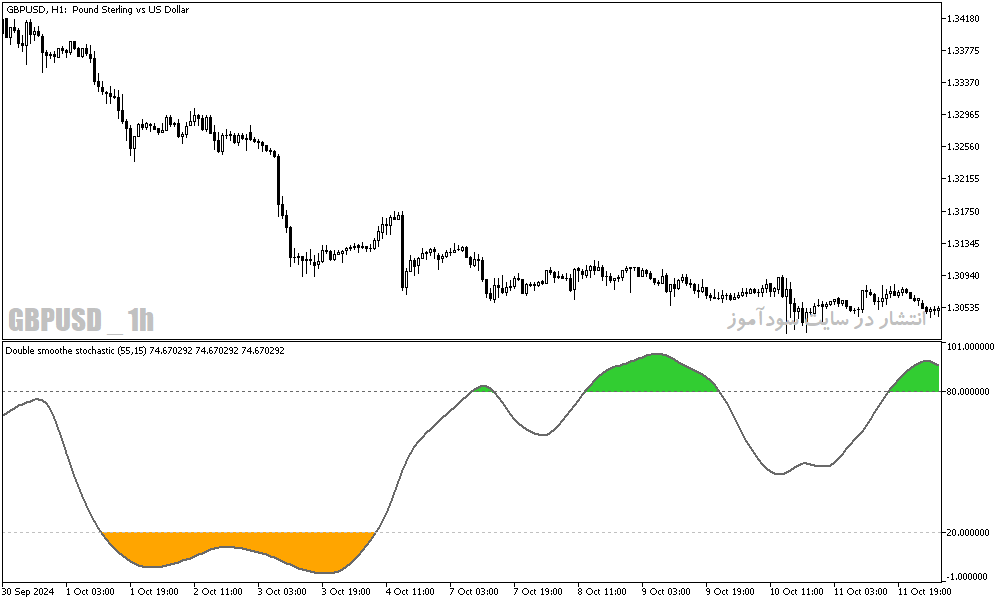 دانلود اندیکاتور اشباع فروشندگان برای متاتریدر5 با نام double smoothed stochastic