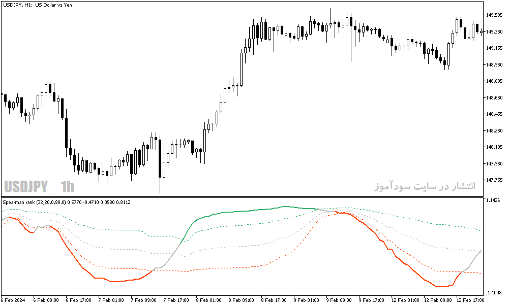 دانلود اندیکاتور خرید و فروش برای متاتریدر5 با نام spearman rank indicator