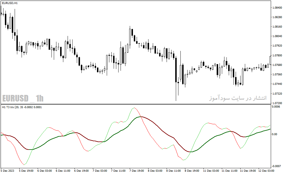 دانلود اندیکاتور تشخیص روند برای متاتریدر4 با نام t trix mtf oscillator